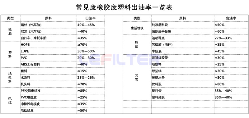 哪些原材料可以裂解煉油，出油率是多少？