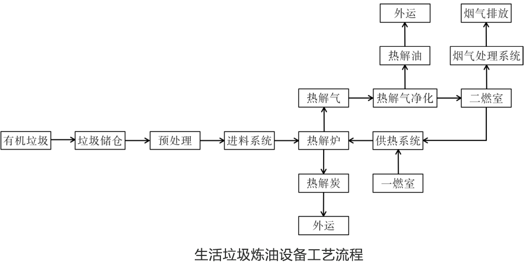 生活垃圾煉油設備